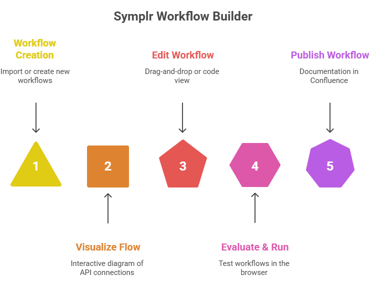 symplr workflow builder all in one platform